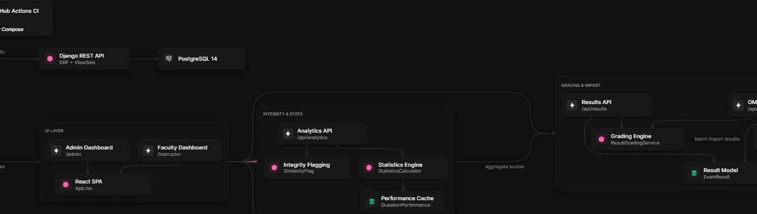 ExamVault — Automated Exam Generation & Analysis screenshot 8