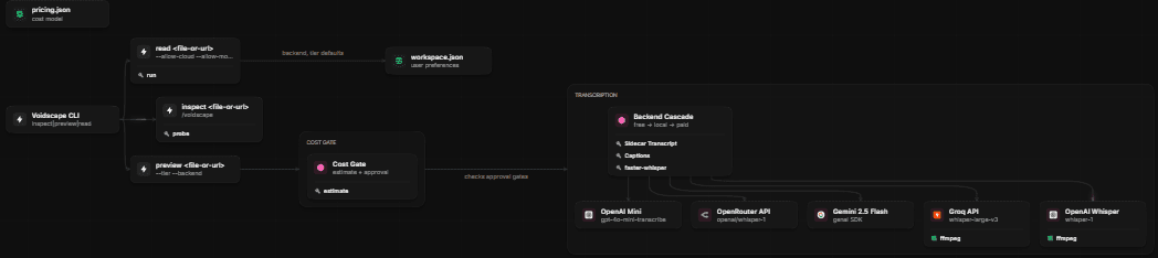 Voidscape — Teaching AI Agents to Watch Video screenshot 3